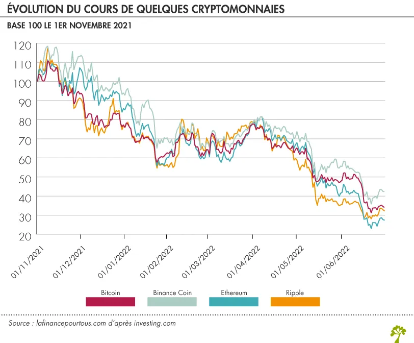 Krach bitcoin 2022